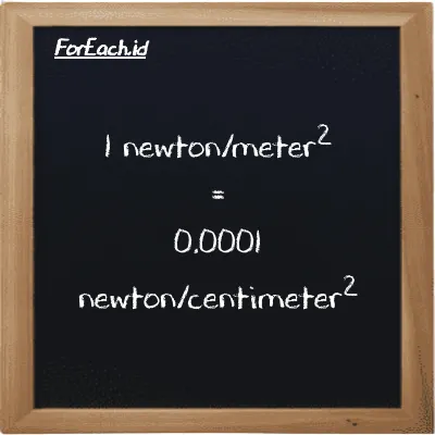 1 newton/meter<sup>2</sup> setara dengan 0.0001 newton/centimeter<sup>2</sup> (1 N/m<sup>2</sup> setara dengan 0.0001 N/cm<sup>2</sup>)